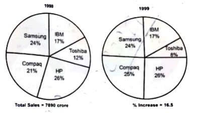 Study the following Pie-Chart carefully to answer the questions given below.      The percentage increase/decrease in the sales of Toshiba in 1999 is approximately-