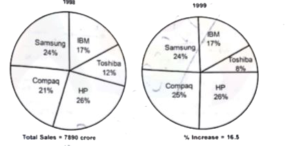 Study the following Pie-Chart carefully to answer the questions given below.      What is the ratio between the Compaq sales in 1998 and that of IBM in 1999 ?