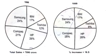 Study the following Pie-Chart carefully to answer the questions given below.      IBM's sales in 1998 is what percentage of the sales of Samsung in 1999 ?