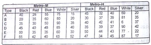 Read the following table carefully and answer the questions given below. Number of Cars (In thousands) of different models and colours sold in two Metro Cities in a year      In metro M the number of cars sold is minimum for which of the colour model combinations?