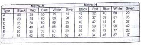 Read the following table carefully and answer the questions given below. Number of Cars (In thousands) of different models and colours sold in two Metro Cities in a year      The total number of silver-colcured cars sold in Metro His approximately what percentage of that in Metro M?