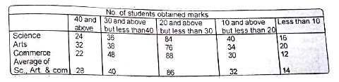 Study the following table carefully to answer the questions that follows   Distribution of marks obtained by 200 students in science Arts and commerce out of 50.      How many students will pass if it is compulsory to pass only in Arts with minimum 40% marks?