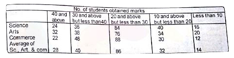 Study the following table carefully to answer the questions that follows   Distribution of marks obtained by 200 students in science Arts and commerce out of 50.      How many students have scored less than 30 marks in Arts?