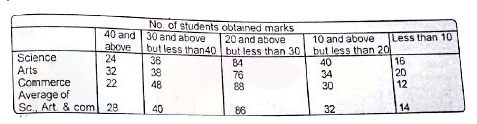Study the following table carefully to answer the questions that follows   Distribution of marks obtained by 200 students in science Arts and commerce out of 50.      How many students will pass if they are required to obtain minimum 60% only as average marks of Science, Arts & Commerce ?