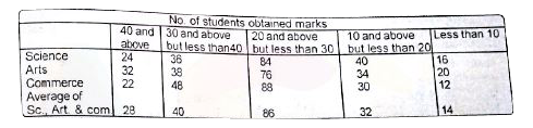 Study the following table carefully to answer the questions that follows   Distribution of marks obtained by 200 students in science Arts and commerce out of 50.      How many students will definitely pass if it is compulsory to obtain minimum 20% marks in Art subject?