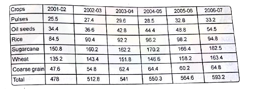 Study the table graph carefully to answer the questions that follows   Production of main crops in India (in million tonnes)      Production of rice was what percentage of the total crops produced in the year 2001-02 ?