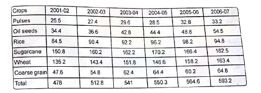 Study the table graph carefully to answer the questions that follows   Production of main crops in India (in million tonnes)       Production of what type of crops was going to increase in each year in the given years?