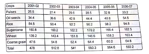 Study the table graph carefully to answer the questions that follows   Production of main crops in India (in million tonnes)      What was the average production of rice in the given years?