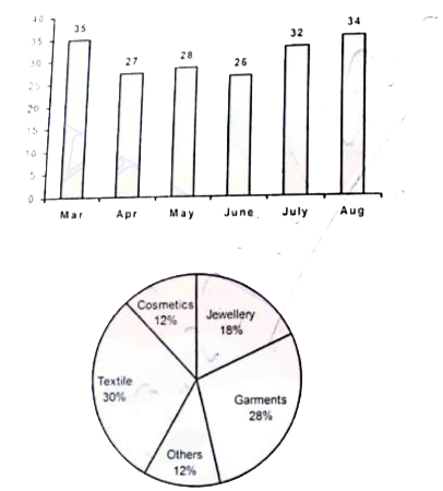 The import of cosmetics in April is how many times the import of textiles in August ?