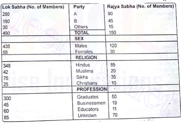Study the following profile of parliament carefully and answer the questions given below it.      What is the approximate percentage of the Muslim members in Lok Sabha?