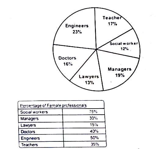 Study the following pie-chart carefully and answer the questions given below :-    Survey conducted on 12000 people of various professionals and percentage of female professionals      The total number of engineers is approximate what percent of the total number of Lawyers in the town ?