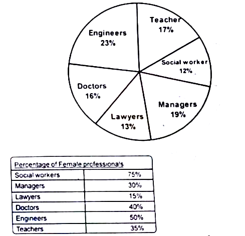 Study the following pie-chart carefully and answer the questions given below :-    Survey conducted on 12000 people of various professionals and percentage of female professionals      The number of female social workers is what percent of the female of engineers in the town (Round upto two digits after decimal)