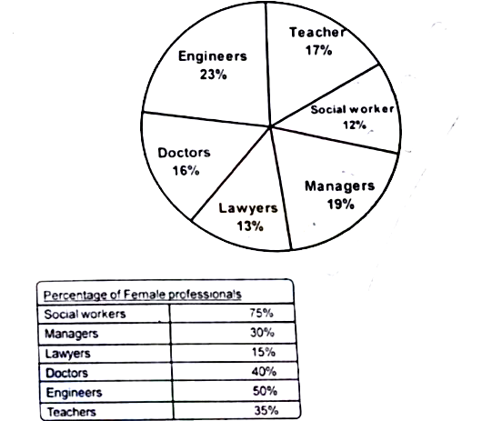 Study the following pie-chart carefully and answer the questions given below :-    Survey conducted on 12000 people of various professionals and percentage of female professionals       What is the ratio of number of male teachers to the number of male lawyers in the town ?