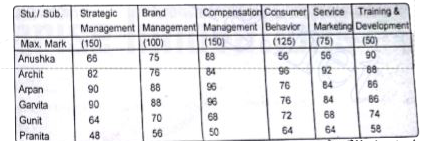 Study the table carefully to answer the questions that follow :   Percentage of Marks obtained by Different Students in Differet Subjects of MBA      How many marks did Anushka get in all the Subjects together ?