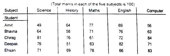 Study the following table carefully and answer the questions given below-  If the minimum percentage is 70 in each subject to be declared pass in the examination, how many students failed in the examination ?