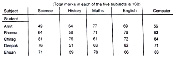 Study the following table carefully and answer the questions given below-  Who amongst them secured highest percentage of marks?