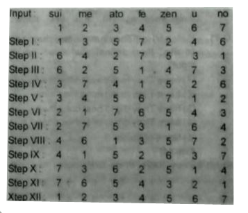 A word arrangement machine when rearrange a given particular input it following a particular rule.   The following is illustration of the input and the steps of arrangement   Input : sui me ato fe zen u no   Step I : sui ato zen no me fe u   Step II : u fe me no zen ato sui   Step III : u me zen sui fe no ato   Step IV : ato no fe zen u no sui me and so on      If input is ''drink pepsi it is the best Cola'' then which step would read as - ''pepsi Drink Cola best the is it'' ?