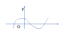 The following figure shows the graph of y= p(x), where p(x) is a polynomial in variable x. The number of zeroes of the polynomial p(x) is