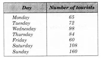 The number of tourists visiting a historical place in a week is shown in the following table :     On which day is the number of tourists maximum?
