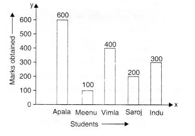 The ratio between the marks obtained by Meenu and Indu is