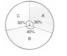 Observe the pie chart given below and answer the following questions:    The central angle for sector B is