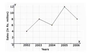 The line graph shows the yearly sales figure for a manufacturing company. From the graph, what were the sales in 2004?