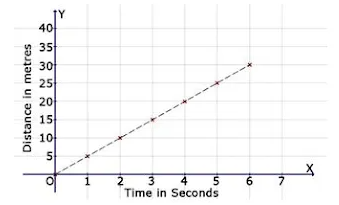 Find the distance covered in 5 seconds.