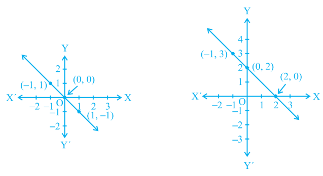 निम्नलिखित  आलेखों में से प्रत्येक आलेख के लिए  दिए गए विकल्पों  से सही समीकरण का  चयन कीजिए :    आकृति 4.6 के लिए