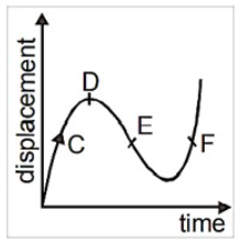 The displacement-time graph of a moving particle is shown. The instant