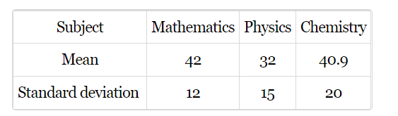 The mean and standard deviation of marks obtained by 50 students of  a class in three subject, Mathematics, Physics and Chemistry are given below :       Which of the three subjects shows the highest variability in marks  and which shows the lowest?