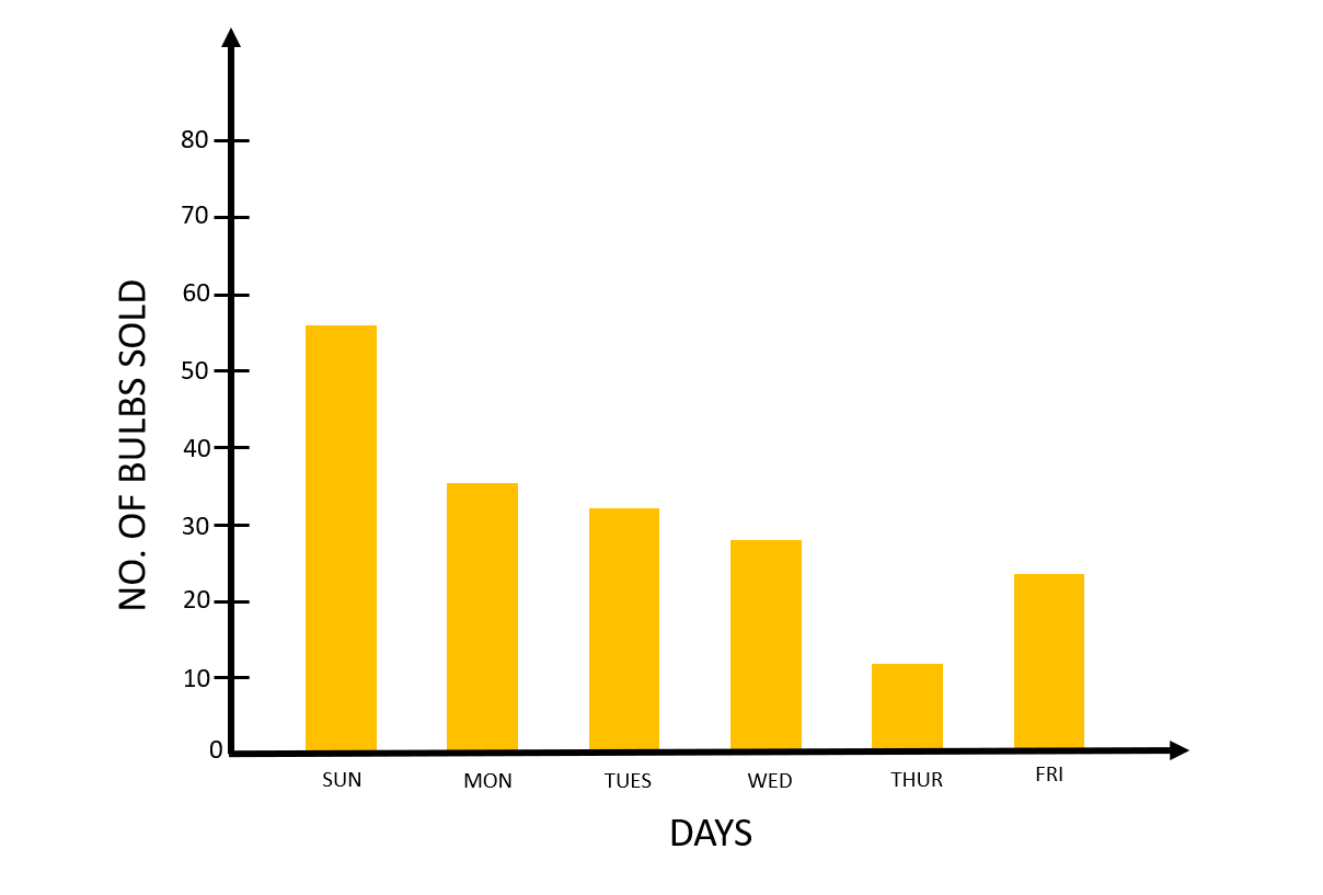 The bar graph given in the adjoining figure represents the number of bulbs sold by a shopkeeper on 6 consecutive days of  a week .Study the bar graph and answer the following question: On which day there were the minimum no. of bulbs sold. .