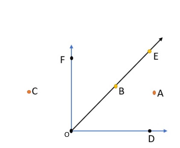 आकृति में, वे बिंदु लिखिए, जो   (a) angleDOF के अभ्यंतर में स्थित है। (b) angleEOF के बहिर्भाग में स्थित है। (c) angleEOF पर  स्थित है।  <center> </center>