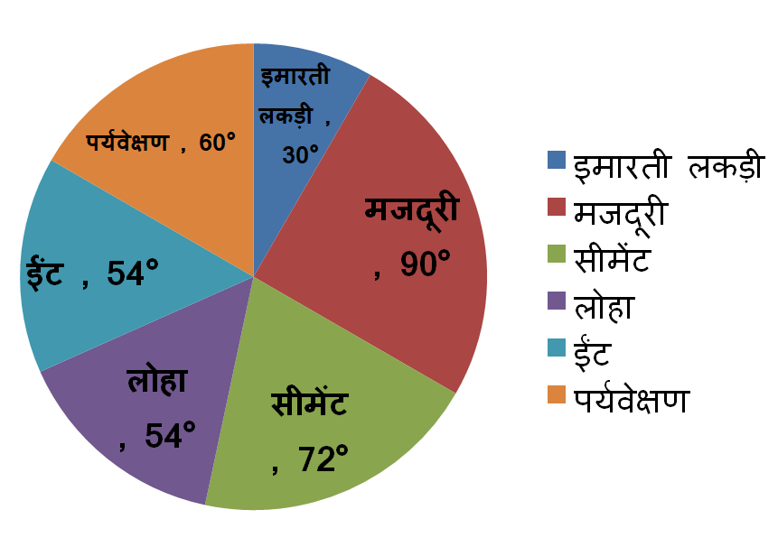 यहाँ दिया गया पाई-चार्ट किसी भवन के निर्माण के विभिन्न मदों पर आयी लागत के वितरण को दर्शाता है। चार्ट का अध्ययन कीजिए तथा इस पर आधारित प्रश्नों के उत्तर दीजिए   <center></center>   यदि भवन निर्माण में आई कुल लागत 15,00,000रुपए हों तो मजदूरी पर कितनी धनराशि खर्च हुई है?