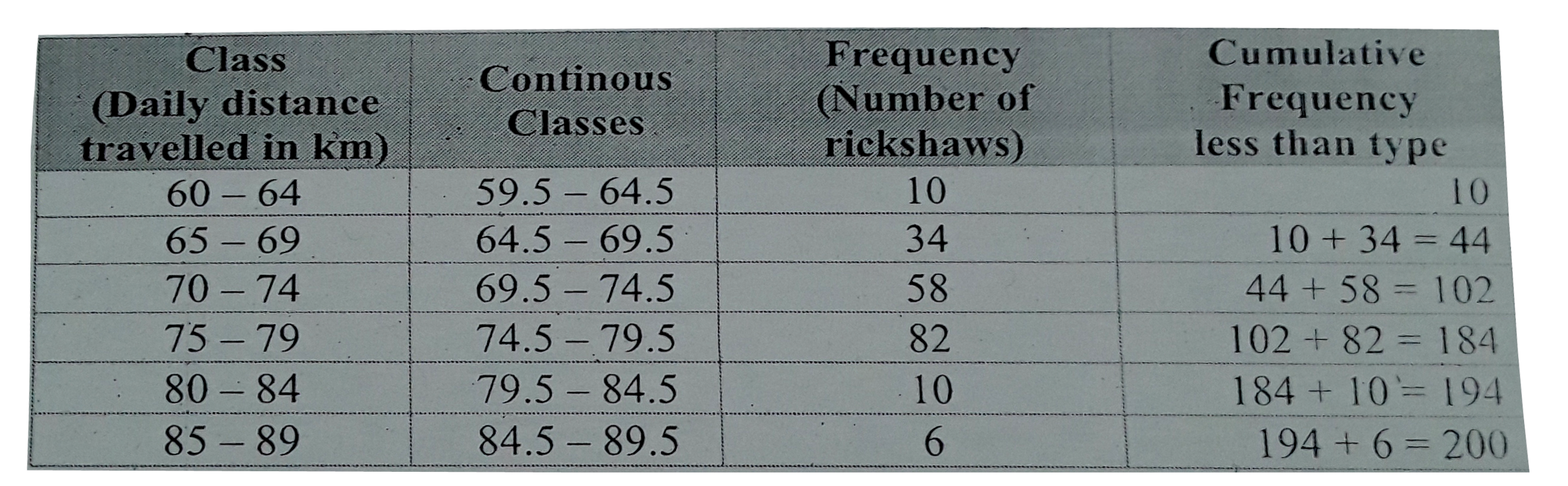 The  following  frequency  distribution  table  shows  the distances  travelled by some  rickaws  in a day  .Observe  the table  and answer  the  following    :        a.   Which  is the  modal  class  ? Why ?   b.   Which  is the  medium  class  and why  ?   c.   Write  the  cumulative  frequency  (C.F )  of the  preceding  the  medium  class  .   d.   what  is the  class  interval  (h)  calculate  medium ?