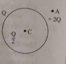 A thin metallic spherical shell of radius R carries a charge Q on its surface. A point charge Q/2 is placed at its centre C and another charge +2Q outside the shell at a distance r from the centre as shown in figure. Find the force on the charge at the centre of shell and at point A.