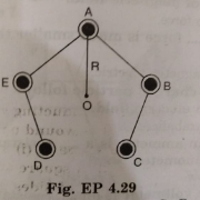 Five long wires A, B, C, D and E, each carrying current I are arranged to form edges of a pentagonal prism as shown in Fig. EP 4.29. Each carries current out of the plane of paper. What will be magnetic induction at a  point on the axis O? Axis is at a distance R from each wire.