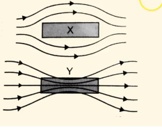 A uniform magnetic field gets modified as shown in the figure. When the two specimens X and Y are placed in it. Identify the specimans X and Y.