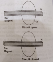 Consider a magnet surrounded by a wire with an on/off switch S (Fig. EP 6.11). If the switch is thrown from the off position (open circuit) to the on position (closed circuit), will a current flow in the circuit? Explain.