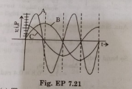 A device 'X' is conneted to an a.c. source. The variation of voltage, current and power in one complete cycle is shown in Fig. Which curve shows power consumption over a full cycle?