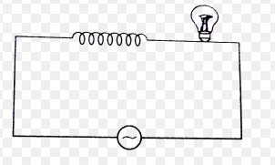 An air cored coil L and a bulb B are connected in series to the a.c. mains as shown in the given figures SAQ. 41:  The bulb glows with some brightness. Now will the glow of the bulb change if an iron rod is insertd in the coil? Give reasons in support of your answer.