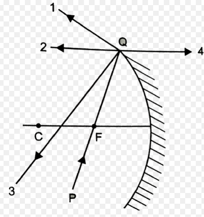 The direction of ray of light incident on a concave mirror is shown by PQ while directions in which the ray would travel after reflection is shown by four rays marked 1,2,3 and 4 (Fig. EP 9.8). Which of the four rays correctly shows the direction of reflected ray?