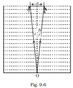 A jar of height h is filled with a transparent liquid of refractive index mu (Fig. EP 9.26). At the centre of the jar on the bottom surface is a dot. Find the minimum diamter of a disc, such that when placed on the top surface symmetrically about the centre, the dot is invisible.