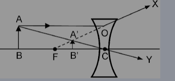 Describe the formation of image by a concave lens.