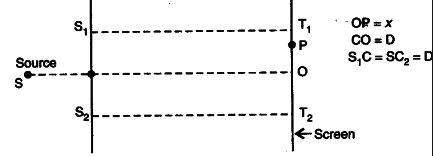 Consider a two slit interference arrangements (Fig. EP 10.18) such that the distance of the screen from the slits is half the distance between the slits. Obtain the value of D in terms of lambda such that the first minima on the screen falls at a distance D from the center O.