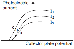 The figure VSAQ 29 shows a plot of three curves a,b,c, showing the variation of photocurrent in collector plate potential for three different intensities I1, I2 and I3 having frequencies v1, v2 and v3 respectively incident on a photosensitive surface. Point out the two curves for which the incident raidations have the same frequency but different intensities.