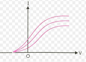 In an experiment on photoelectric effect, the following graphs were obtained between the photoelectric current 'I' and anode potential V. Name the characterstics of this incident radiation that was kept constant in this experiment.