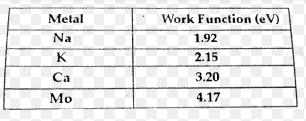 If light of wavelength 412.5 nm is incident on each of the metals given below, which one will show photoelectric emission and why?