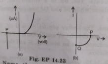 Name the type of a diode whose characterstics are shown in Fig. EP 14.23 (a) and Fig. EP 14.23(b).