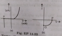 What does the points P and Q in Fig. EP 14.23 (b) represent?