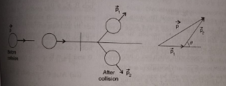 A ball of mass m, moving with a speed 2v0 collides inelastically (e>0) with an identical ball at rest. Show that for head-on collision, both the balls move forward.